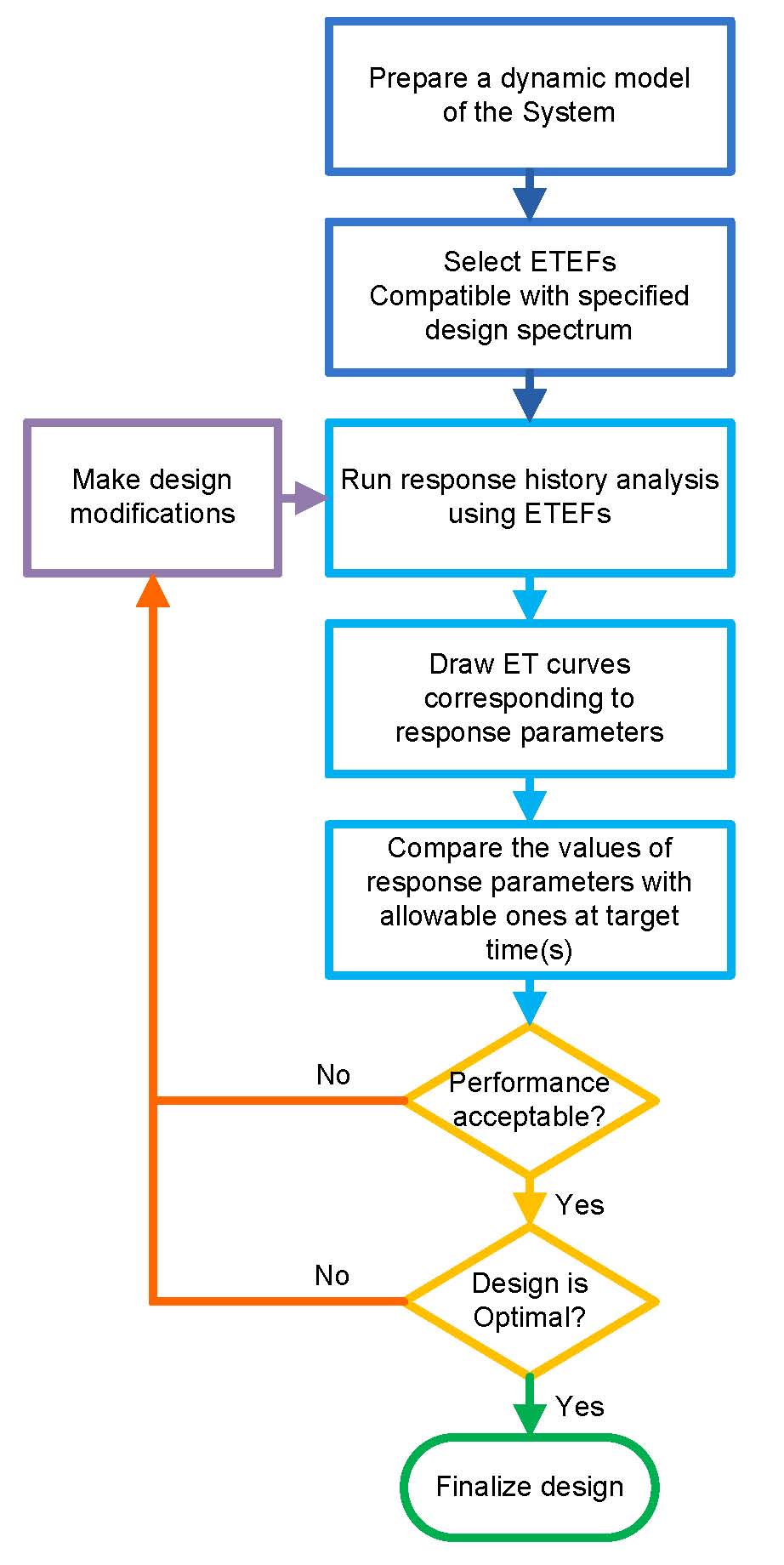 ET Design Methodology
