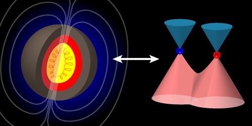 Weyl Metals as Proxies for Astrophysical Dynamos